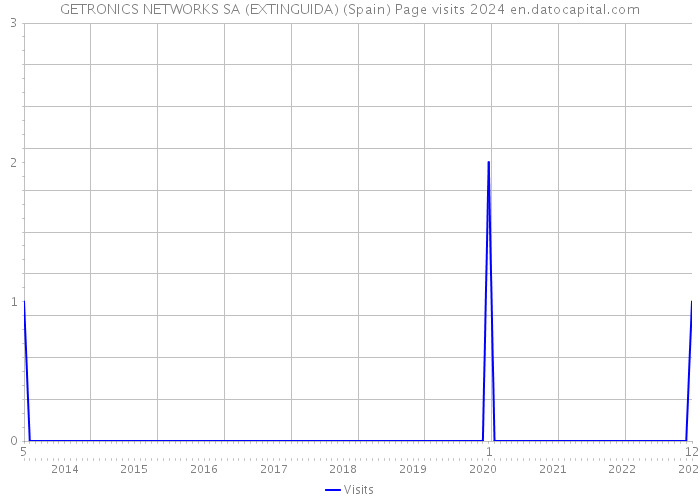 GETRONICS NETWORKS SA (EXTINGUIDA) (Spain) Page visits 2024 