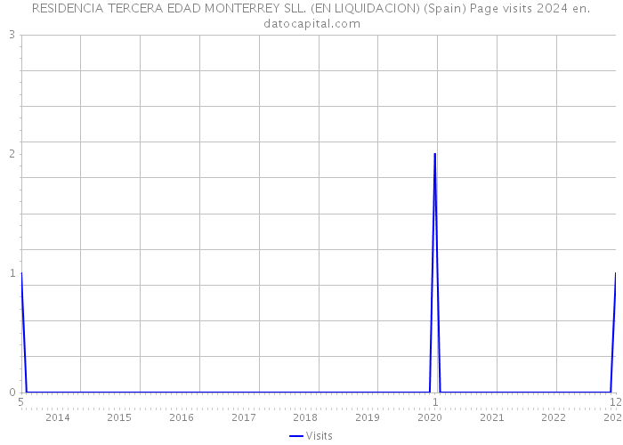 RESIDENCIA TERCERA EDAD MONTERREY SLL. (EN LIQUIDACION) (Spain) Page visits 2024 