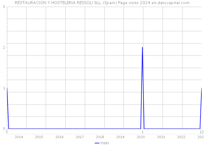 RESTAURACION Y HOSTELERIA RESSOLI SLL. (Spain) Page visits 2024 