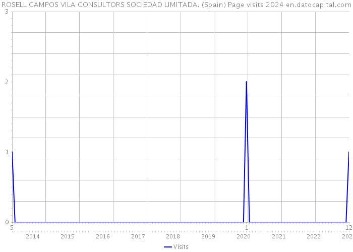 ROSELL CAMPOS VILA CONSULTORS SOCIEDAD LIMITADA. (Spain) Page visits 2024 