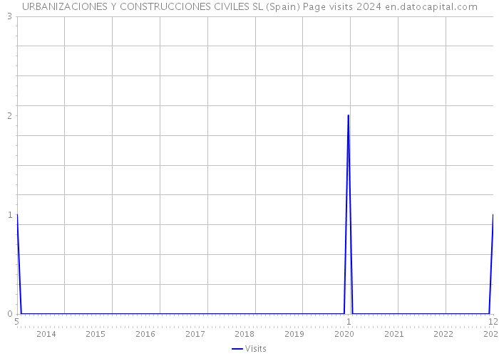URBANIZACIONES Y CONSTRUCCIONES CIVILES SL (Spain) Page visits 2024 