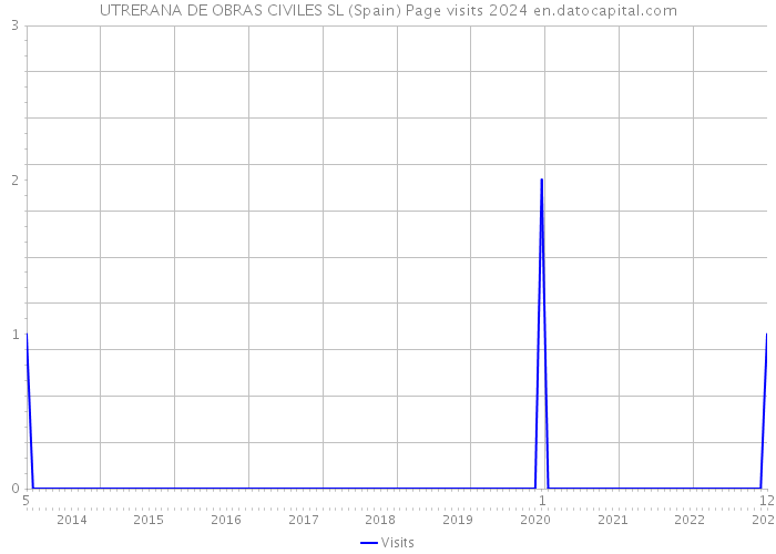 UTRERANA DE OBRAS CIVILES SL (Spain) Page visits 2024 