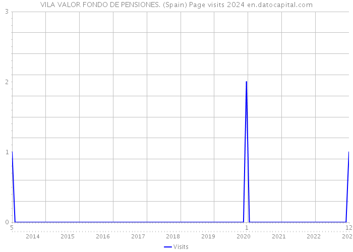 VILA VALOR FONDO DE PENSIONES. (Spain) Page visits 2024 