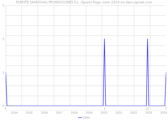 PUENTE SANDOVAL PROMOCIONES S.L. (Spain) Page visits 2024 