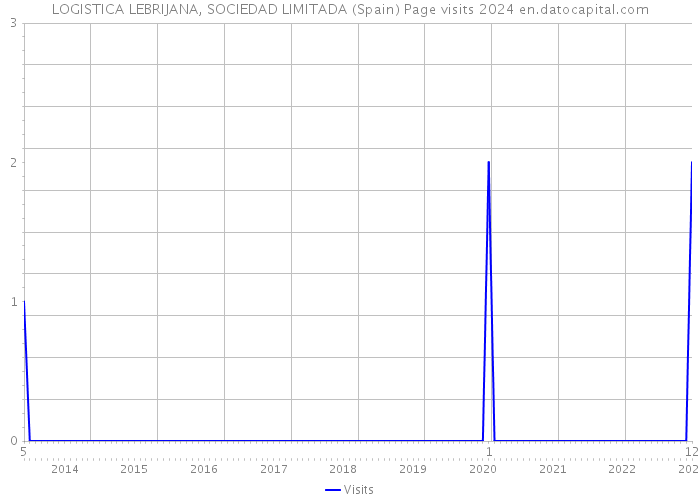 LOGISTICA LEBRIJANA, SOCIEDAD LIMITADA (Spain) Page visits 2024 