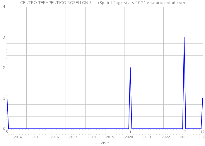 CENTRO TERAPEUTICO ROSELLON SLL. (Spain) Page visits 2024 
