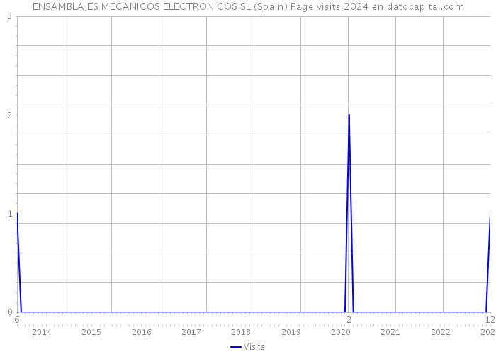 ENSAMBLAJES MECANICOS ELECTRONICOS SL (Spain) Page visits 2024 