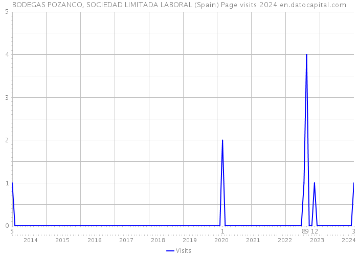 BODEGAS POZANCO, SOCIEDAD LIMITADA LABORAL (Spain) Page visits 2024 