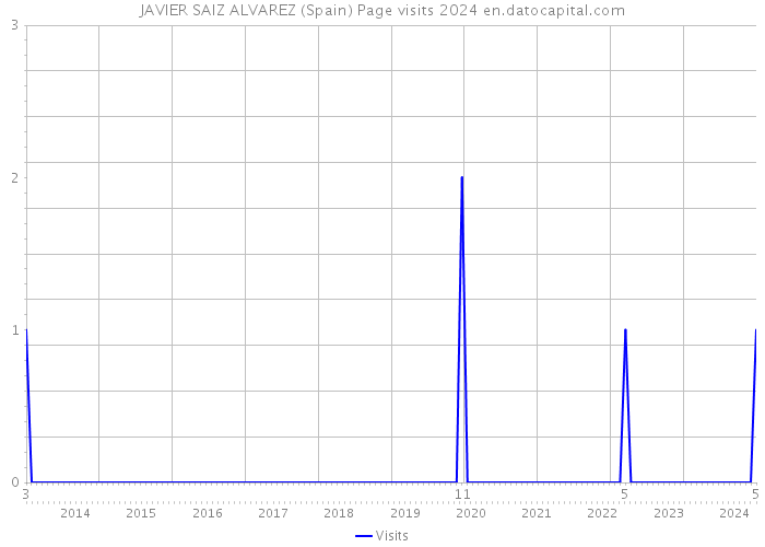 JAVIER SAIZ ALVAREZ (Spain) Page visits 2024 