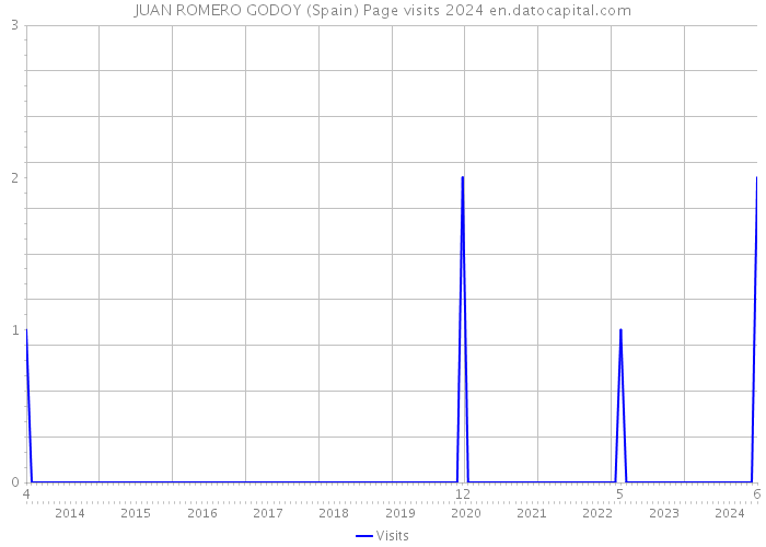JUAN ROMERO GODOY (Spain) Page visits 2024 
