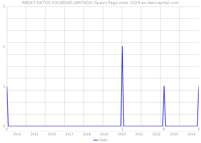 REDAT DATOS SOCIEDAD LIMITADA (Spain) Page visits 2024 