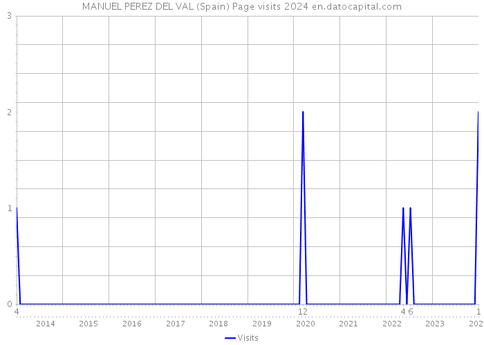 MANUEL PEREZ DEL VAL (Spain) Page visits 2024 