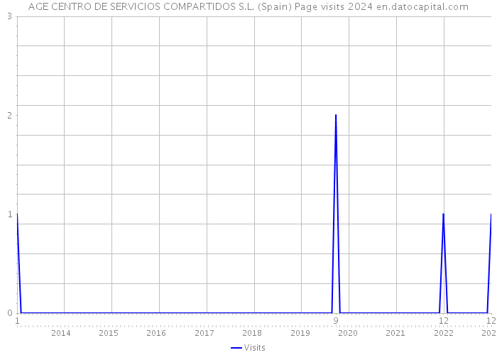 AGE CENTRO DE SERVICIOS COMPARTIDOS S.L. (Spain) Page visits 2024 