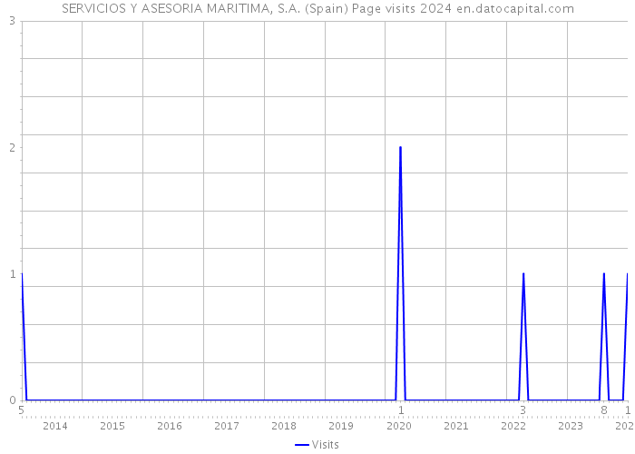 SERVICIOS Y ASESORIA MARITIMA, S.A. (Spain) Page visits 2024 