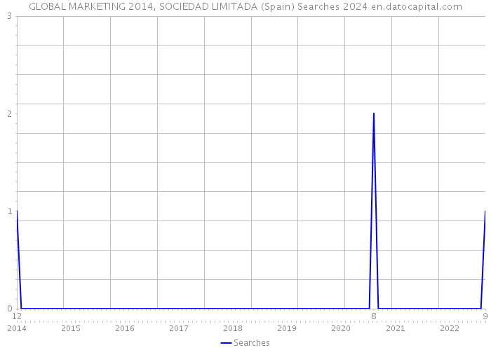 GLOBAL MARKETING 2014, SOCIEDAD LIMITADA (Spain) Searches 2024 