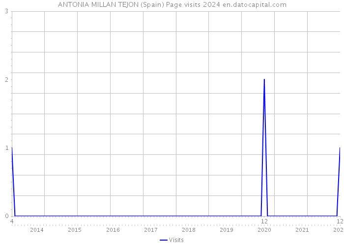 ANTONIA MILLAN TEJON (Spain) Page visits 2024 