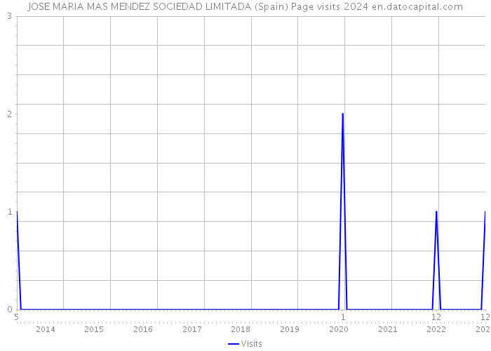 JOSE MARIA MAS MENDEZ SOCIEDAD LIMITADA (Spain) Page visits 2024 