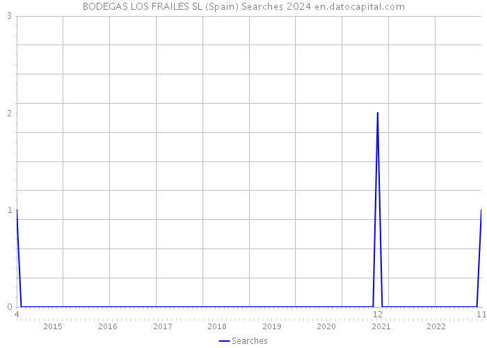 BODEGAS LOS FRAILES SL (Spain) Searches 2024 