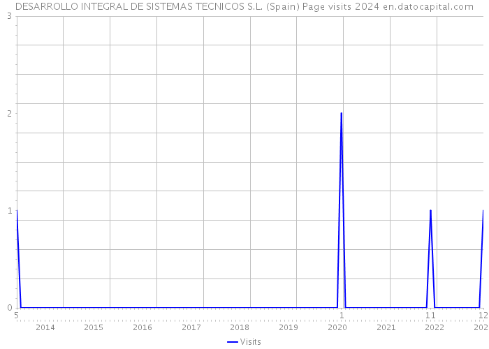 DESARROLLO INTEGRAL DE SISTEMAS TECNICOS S.L. (Spain) Page visits 2024 