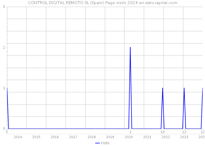 CONTROL DIGITAL REMOTO SL (Spain) Page visits 2024 