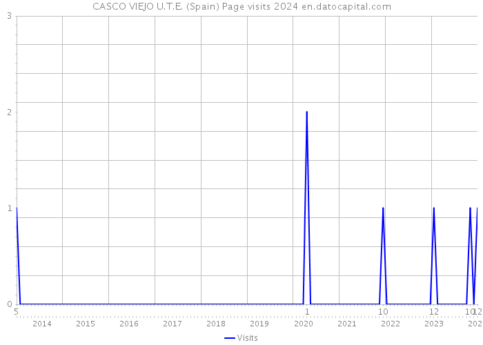 CASCO VIEJO U.T.E. (Spain) Page visits 2024 
