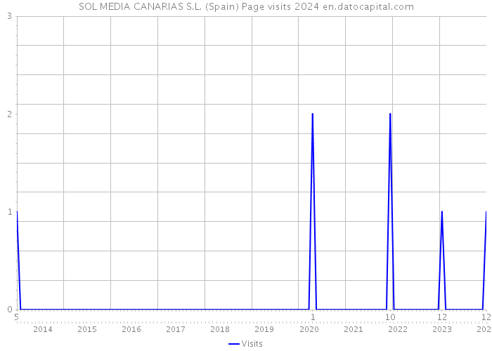 SOL MEDIA CANARIAS S.L. (Spain) Page visits 2024 