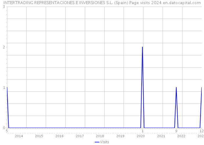 INTERTRADING REPRESENTACIONES E INVERSIONES S.L. (Spain) Page visits 2024 