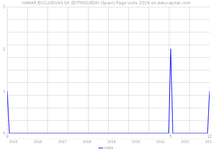 XAMAR EXCLUSIVAS SA (EXTINGUIDA) (Spain) Page visits 2024 