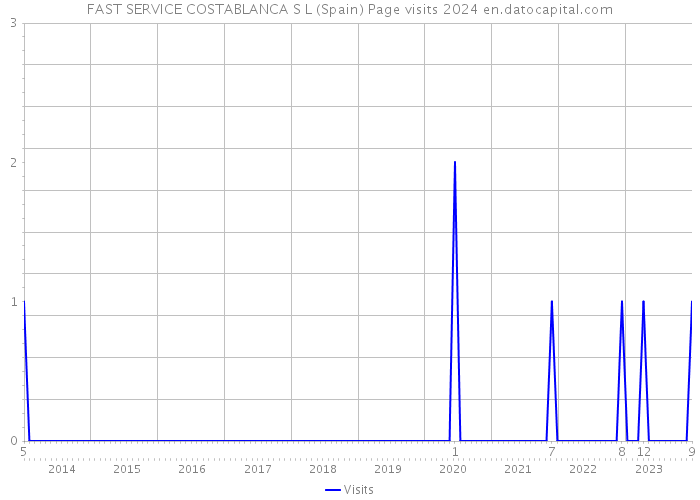FAST SERVICE COSTABLANCA S L (Spain) Page visits 2024 