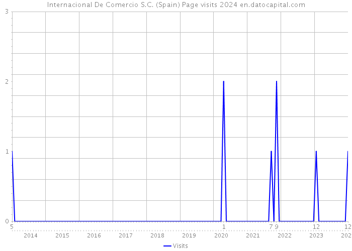 Internacional De Comercio S.C. (Spain) Page visits 2024 
