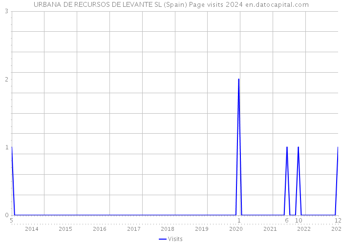 URBANA DE RECURSOS DE LEVANTE SL (Spain) Page visits 2024 