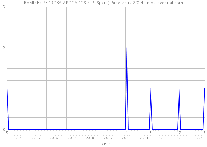 RAMIREZ PEDROSA ABOGADOS SLP (Spain) Page visits 2024 