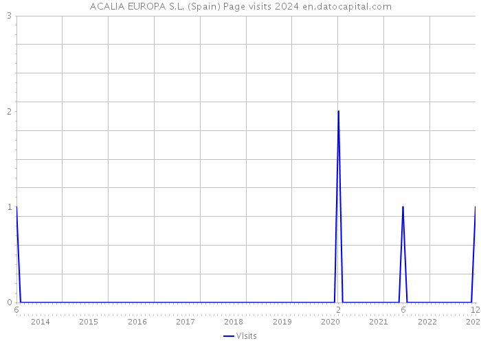 ACALIA EUROPA S.L. (Spain) Page visits 2024 