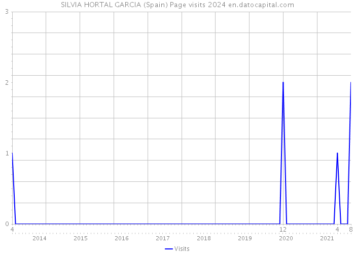 SILVIA HORTAL GARCIA (Spain) Page visits 2024 