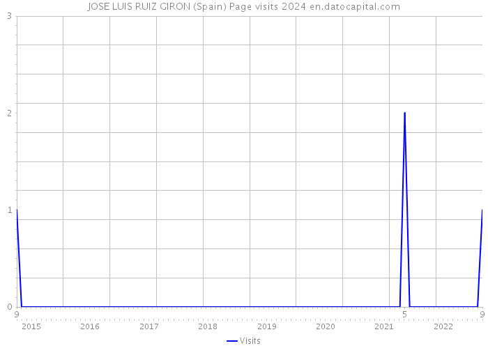 JOSE LUIS RUIZ GIRON (Spain) Page visits 2024 