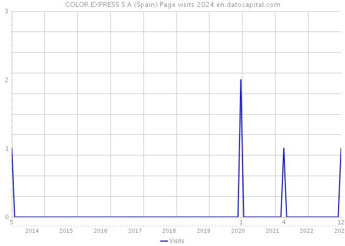 COLOR EXPRESS S A (Spain) Page visits 2024 
