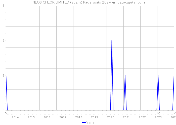 INEOS CHLOR LIMITED (Spain) Page visits 2024 