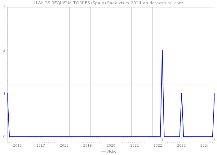 LLANOS REQUENA TORRES (Spain) Page visits 2024 