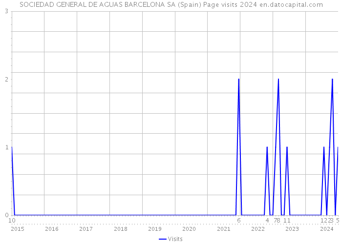 SOCIEDAD GENERAL DE AGUAS BARCELONA SA (Spain) Page visits 2024 
