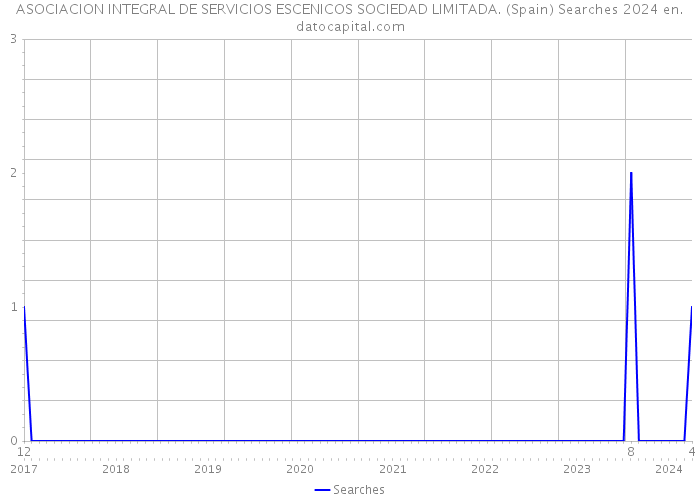 ASOCIACION INTEGRAL DE SERVICIOS ESCENICOS SOCIEDAD LIMITADA. (Spain) Searches 2024 