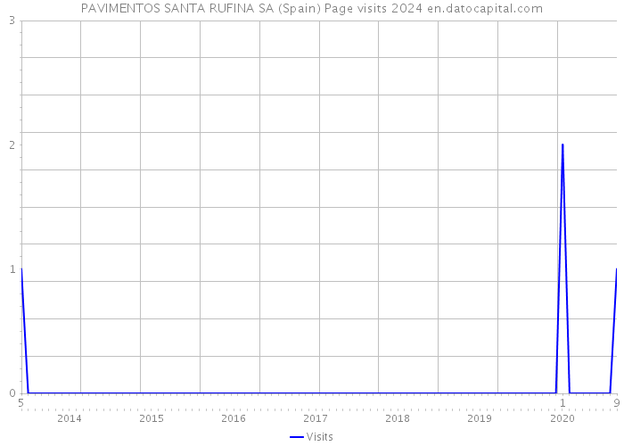 PAVIMENTOS SANTA RUFINA SA (Spain) Page visits 2024 