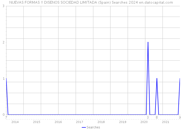 NUEVAS FORMAS Y DISENOS SOCIEDAD LIMITADA (Spain) Searches 2024 