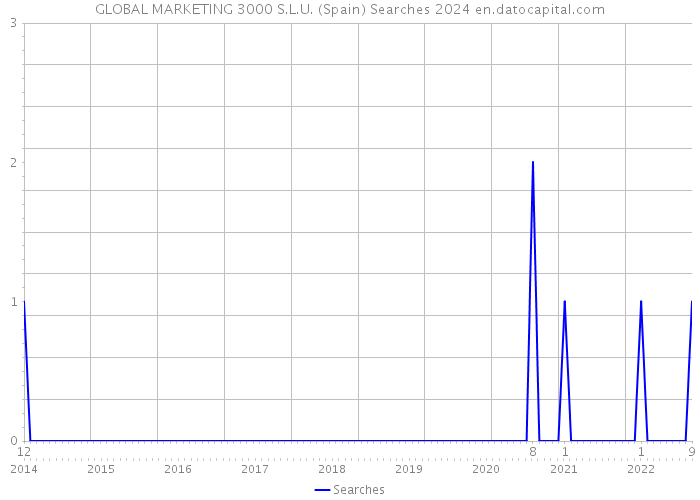 GLOBAL MARKETING 3000 S.L.U. (Spain) Searches 2024 