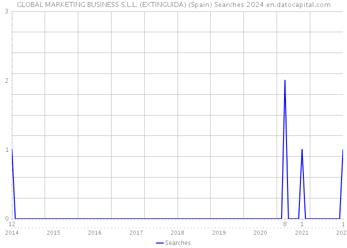 GLOBAL MARKETING BUSINESS S.L.L. (EXTINGUIDA) (Spain) Searches 2024 