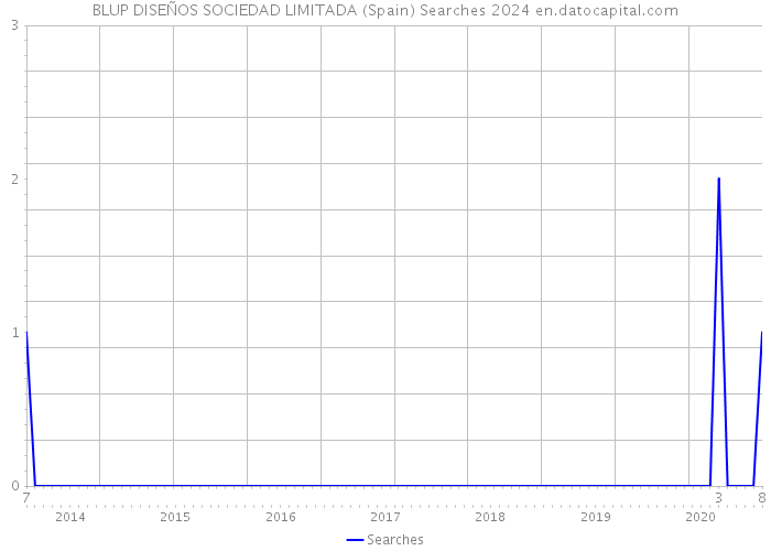 BLUP DISEÑOS SOCIEDAD LIMITADA (Spain) Searches 2024 