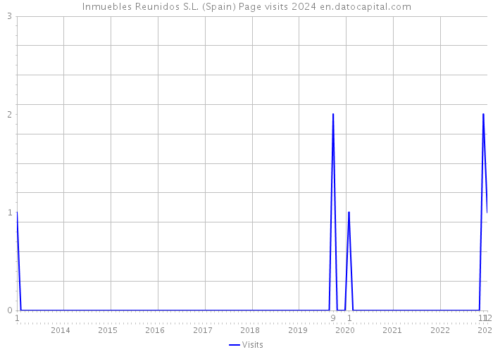 Inmuebles Reunidos S.L. (Spain) Page visits 2024 