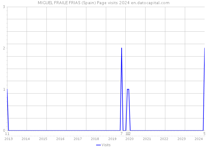 MIGUEL FRAILE FRIAS (Spain) Page visits 2024 