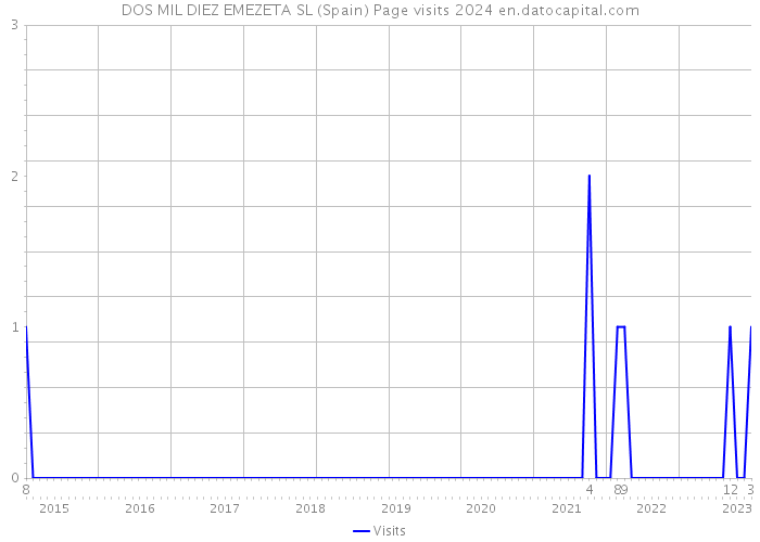 DOS MIL DIEZ EMEZETA SL (Spain) Page visits 2024 