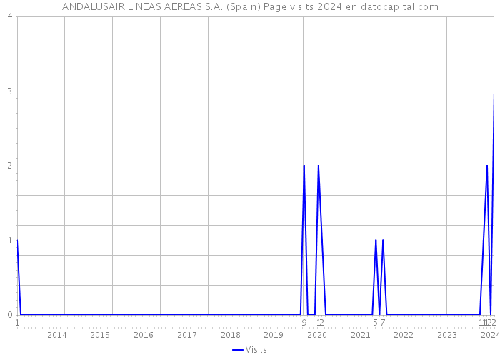 ANDALUSAIR LINEAS AEREAS S.A. (Spain) Page visits 2024 