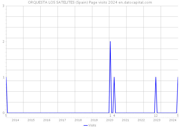 ORQUESTA LOS SATELITES (Spain) Page visits 2024 